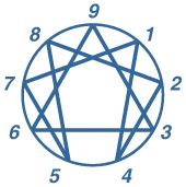 The test displays the results using the numbers in the Enneagram symbol. This image has been around for about 3,000 years.