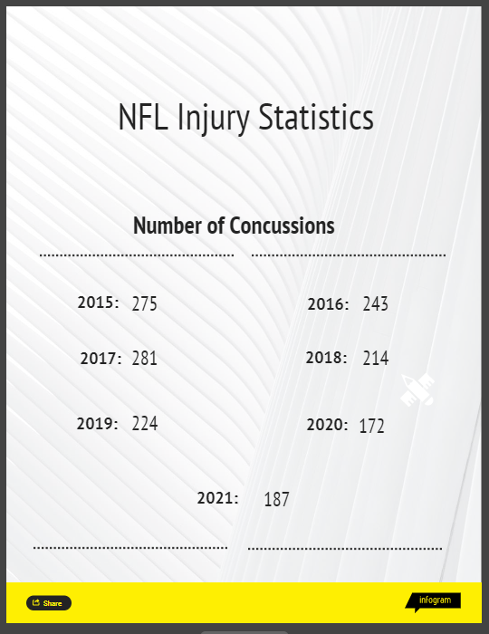 Player Safety in the National Football League
